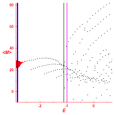 Peres lattice <M>